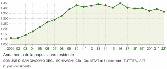 Andamento popolazione Comune di San Giacomo degli Schiavoni (CB)