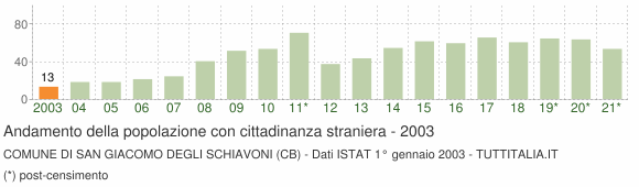 Grafico andamento popolazione stranieri Comune di San Giacomo degli Schiavoni (CB)