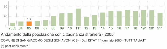 Grafico andamento popolazione stranieri Comune di San Giacomo degli Schiavoni (CB)