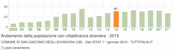 Grafico andamento popolazione stranieri Comune di San Giacomo degli Schiavoni (CB)