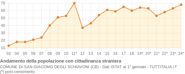 Andamento popolazione stranieri Comune di San Giacomo degli Schiavoni (CB)