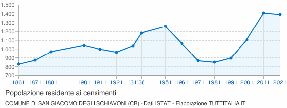 Grafico andamento storico popolazione Comune di San Giacomo degli Schiavoni (CB)