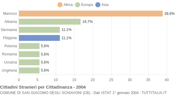 Grafico cittadinanza stranieri - San Giacomo degli Schiavoni 2004