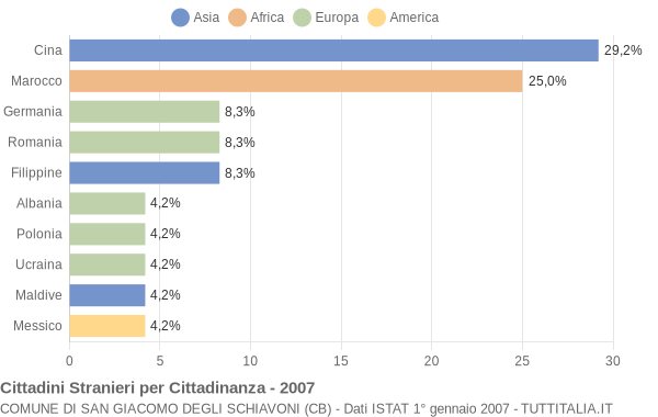 Grafico cittadinanza stranieri - San Giacomo degli Schiavoni 2007