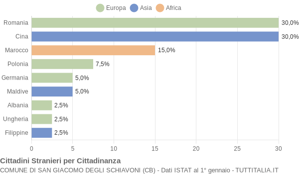 Grafico cittadinanza stranieri - San Giacomo degli Schiavoni 2008