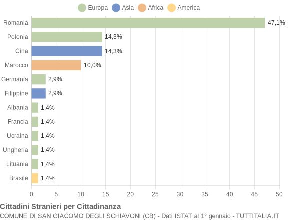 Grafico cittadinanza stranieri - San Giacomo degli Schiavoni 2011