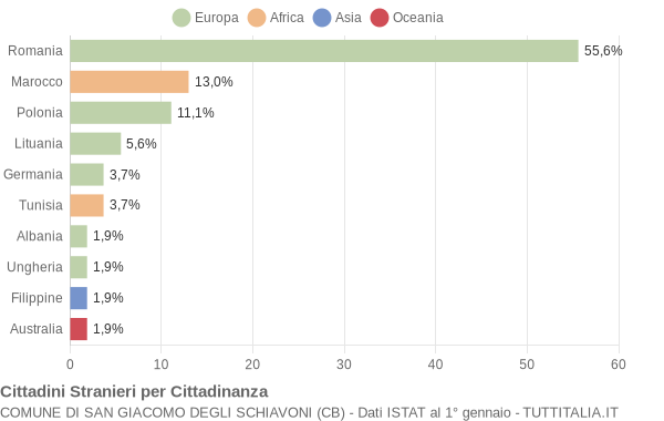 Grafico cittadinanza stranieri - San Giacomo degli Schiavoni 2014