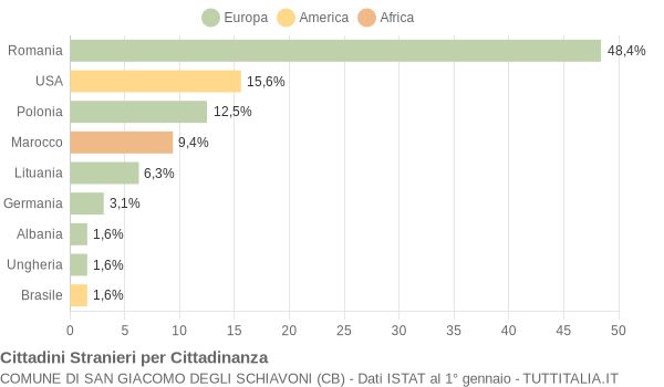 Grafico cittadinanza stranieri - San Giacomo degli Schiavoni 2019