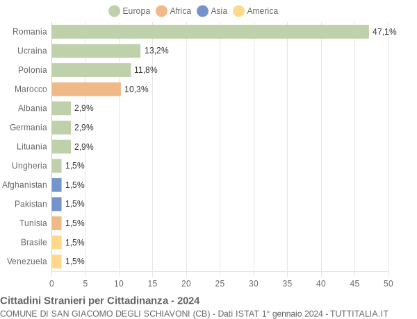 Grafico cittadinanza stranieri - San Giacomo degli Schiavoni 2024