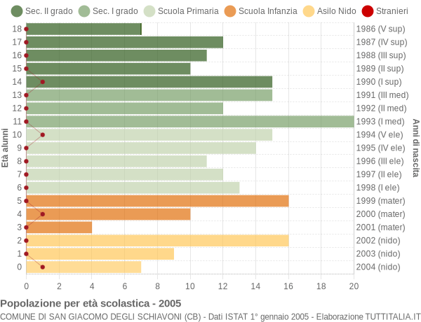 Grafico Popolazione in età scolastica - San Giacomo degli Schiavoni 2005