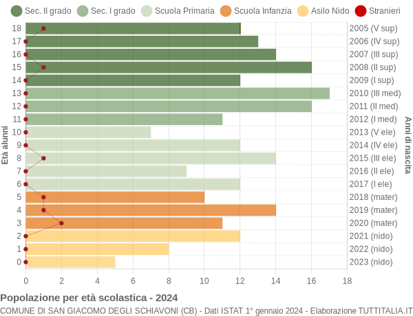 Grafico Popolazione in età scolastica - San Giacomo degli Schiavoni 2024