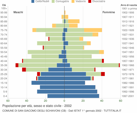 Grafico Popolazione per età, sesso e stato civile Comune di San Giacomo degli Schiavoni (CB)