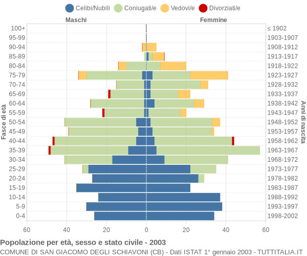 Grafico Popolazione per età, sesso e stato civile Comune di San Giacomo degli Schiavoni (CB)