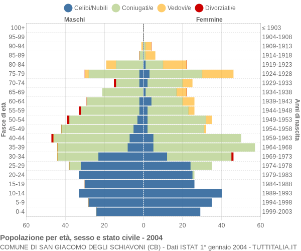 Grafico Popolazione per età, sesso e stato civile Comune di San Giacomo degli Schiavoni (CB)