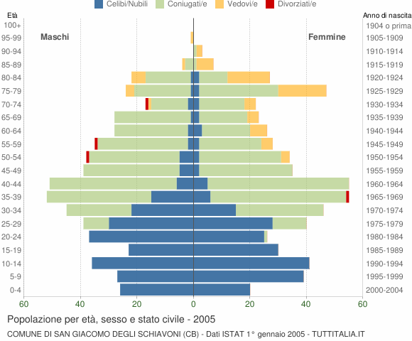 Grafico Popolazione per età, sesso e stato civile Comune di San Giacomo degli Schiavoni (CB)