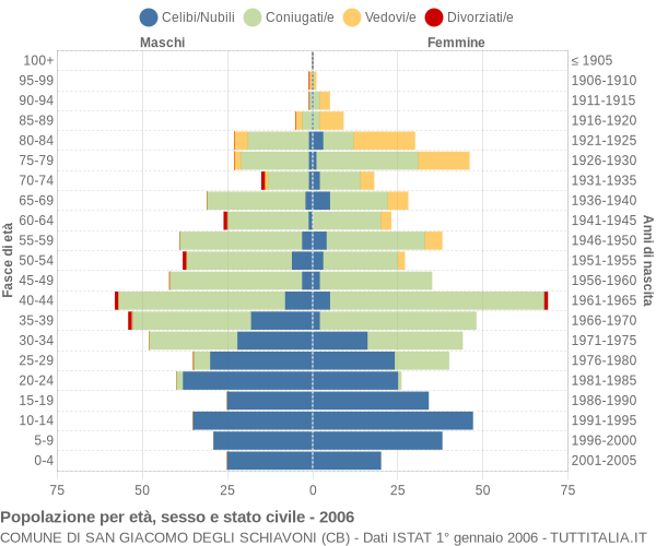 Grafico Popolazione per età, sesso e stato civile Comune di San Giacomo degli Schiavoni (CB)