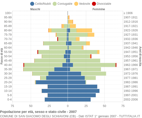 Grafico Popolazione per età, sesso e stato civile Comune di San Giacomo degli Schiavoni (CB)