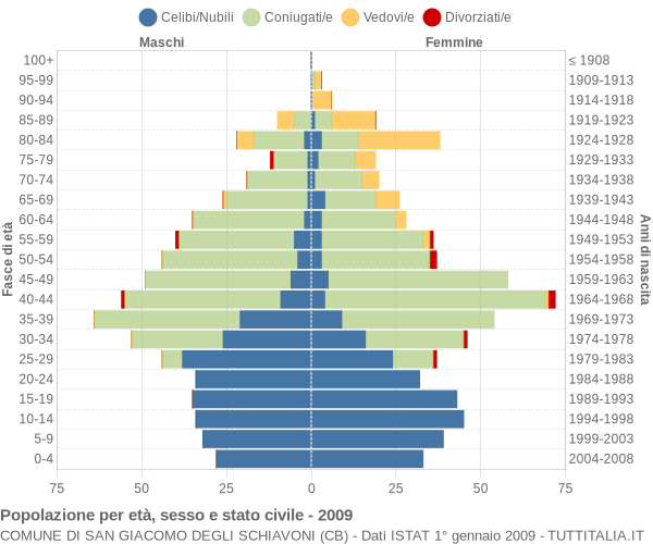 Grafico Popolazione per età, sesso e stato civile Comune di San Giacomo degli Schiavoni (CB)