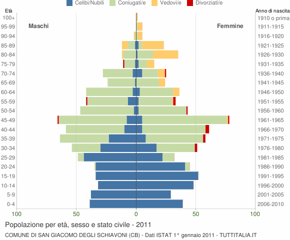 Grafico Popolazione per età, sesso e stato civile Comune di San Giacomo degli Schiavoni (CB)