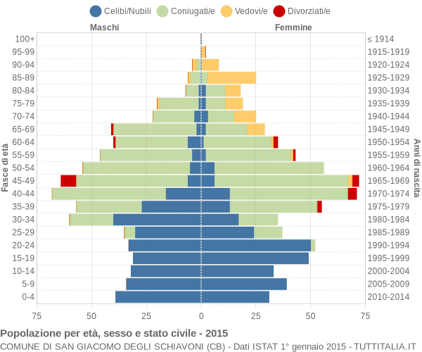 Grafico Popolazione per età, sesso e stato civile Comune di San Giacomo degli Schiavoni (CB)