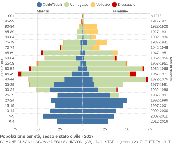 Grafico Popolazione per età, sesso e stato civile Comune di San Giacomo degli Schiavoni (CB)