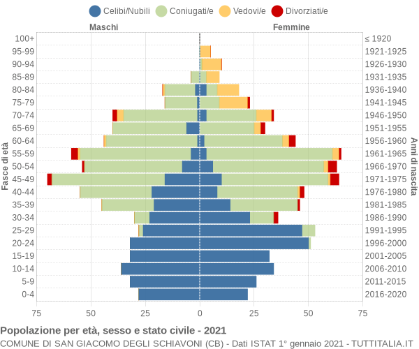 Grafico Popolazione per età, sesso e stato civile Comune di San Giacomo degli Schiavoni (CB)