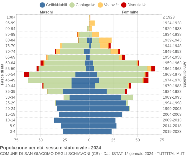 Grafico Popolazione per età, sesso e stato civile Comune di San Giacomo degli Schiavoni (CB)