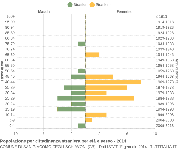 Grafico cittadini stranieri - San Giacomo degli Schiavoni 2014