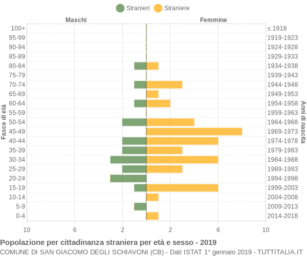 Grafico cittadini stranieri - San Giacomo degli Schiavoni 2019