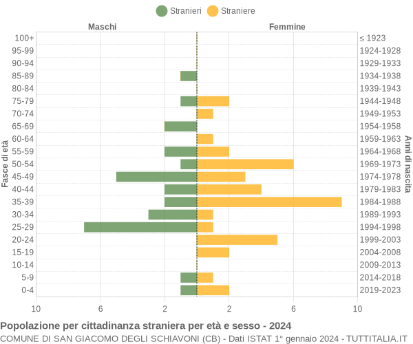 Grafico cittadini stranieri - San Giacomo degli Schiavoni 2024