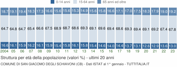 Grafico struttura della popolazione Comune di San Giacomo degli Schiavoni (CB)
