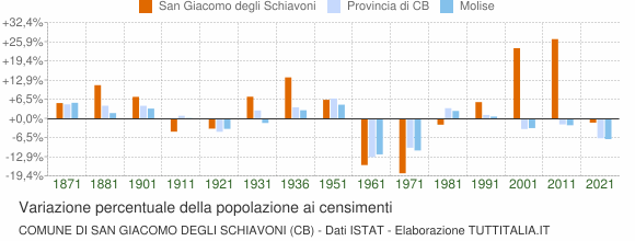 Grafico variazione percentuale della popolazione Comune di San Giacomo degli Schiavoni (CB)