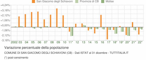 Variazione percentuale della popolazione Comune di San Giacomo degli Schiavoni (CB)