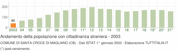 Grafico andamento popolazione stranieri Comune di Santa Croce di Magliano (CB)