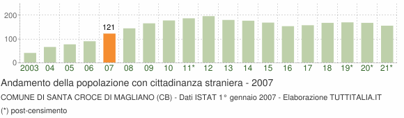 Grafico andamento popolazione stranieri Comune di Santa Croce di Magliano (CB)
