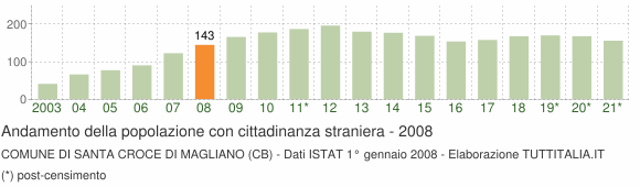 Grafico andamento popolazione stranieri Comune di Santa Croce di Magliano (CB)