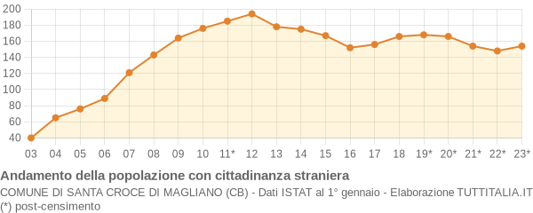 Andamento popolazione stranieri Comune di Santa Croce di Magliano (CB)