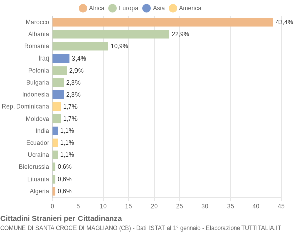 Grafico cittadinanza stranieri - Santa Croce di Magliano 2014