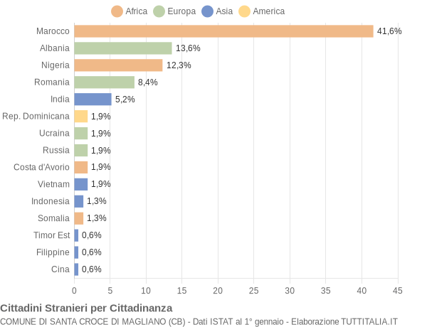 Grafico cittadinanza stranieri - Santa Croce di Magliano 2021