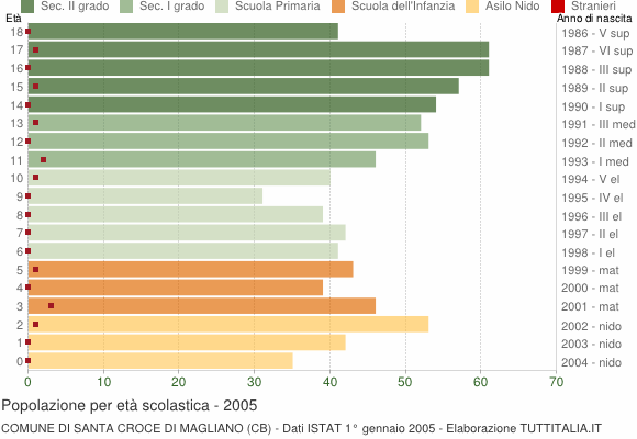 Grafico Popolazione in età scolastica - Santa Croce di Magliano 2005