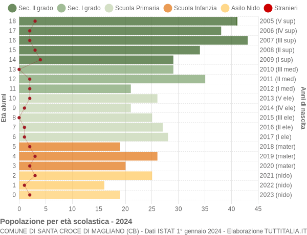 Grafico Popolazione in età scolastica - Santa Croce di Magliano 2024