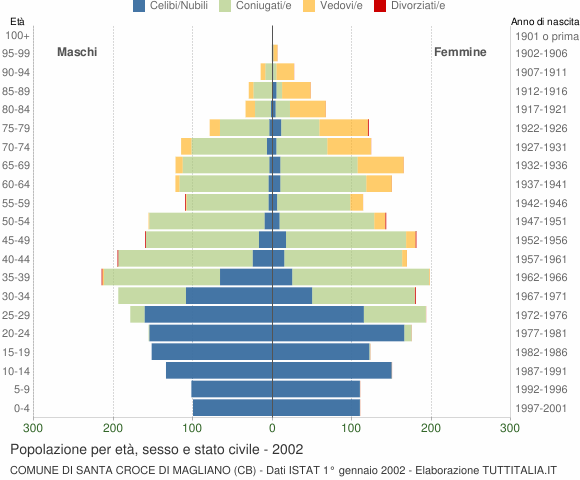 Grafico Popolazione per età, sesso e stato civile Comune di Santa Croce di Magliano (CB)