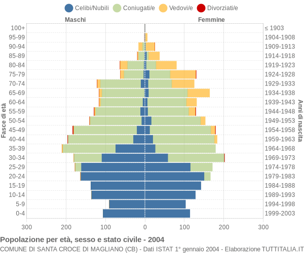 Grafico Popolazione per età, sesso e stato civile Comune di Santa Croce di Magliano (CB)