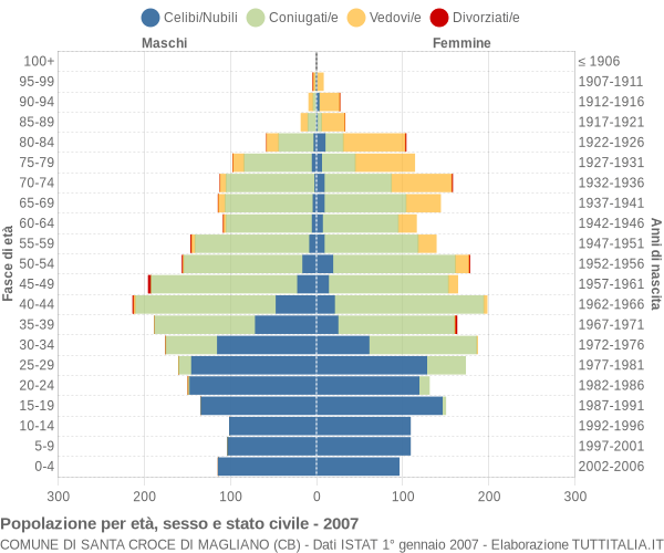 Grafico Popolazione per età, sesso e stato civile Comune di Santa Croce di Magliano (CB)