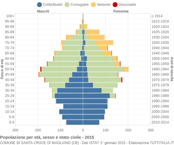Grafico Popolazione per età, sesso e stato civile Comune di Santa Croce di Magliano (CB)