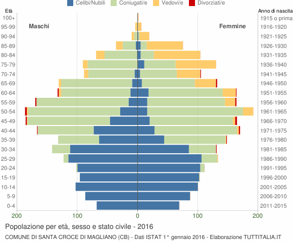 Grafico Popolazione per età, sesso e stato civile Comune di Santa Croce di Magliano (CB)