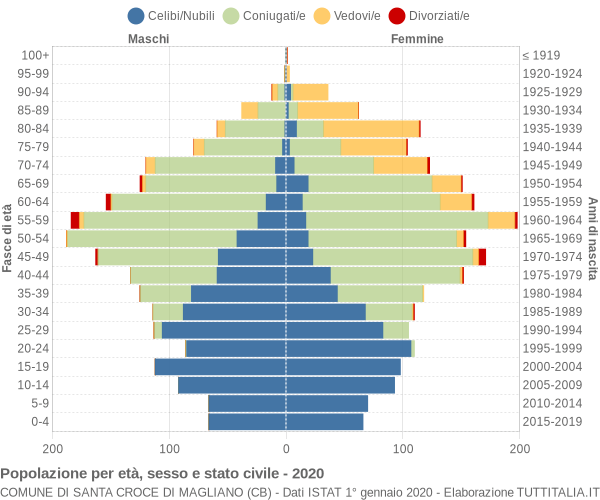 Grafico Popolazione per età, sesso e stato civile Comune di Santa Croce di Magliano (CB)