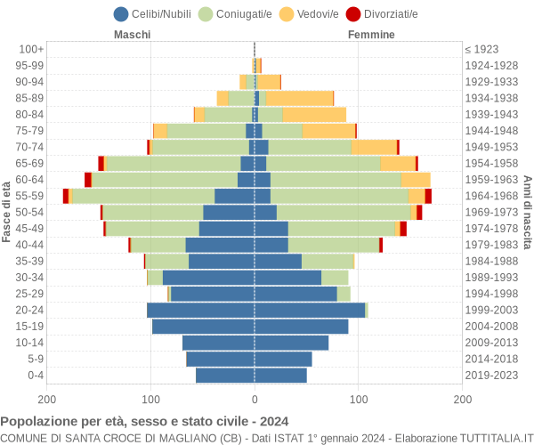 Grafico Popolazione per età, sesso e stato civile Comune di Santa Croce di Magliano (CB)