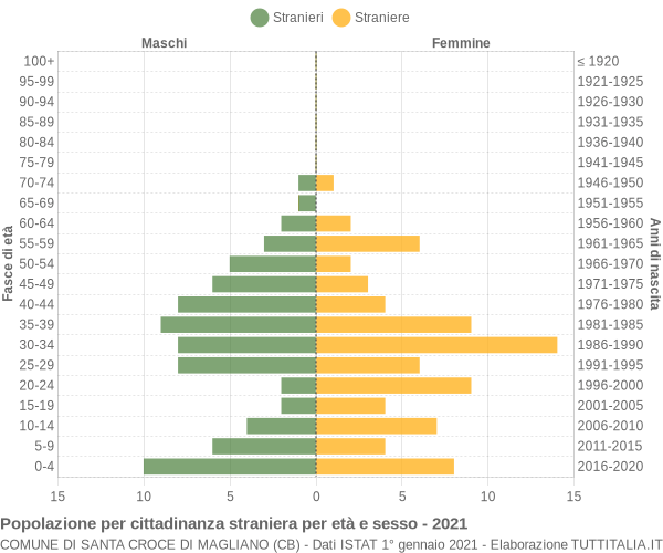 Grafico cittadini stranieri - Santa Croce di Magliano 2021