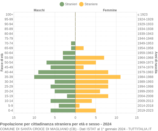 Grafico cittadini stranieri - Santa Croce di Magliano 2024